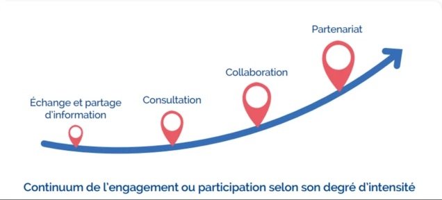 Schéma Continuum engagement ou participation selon degré d'intensité