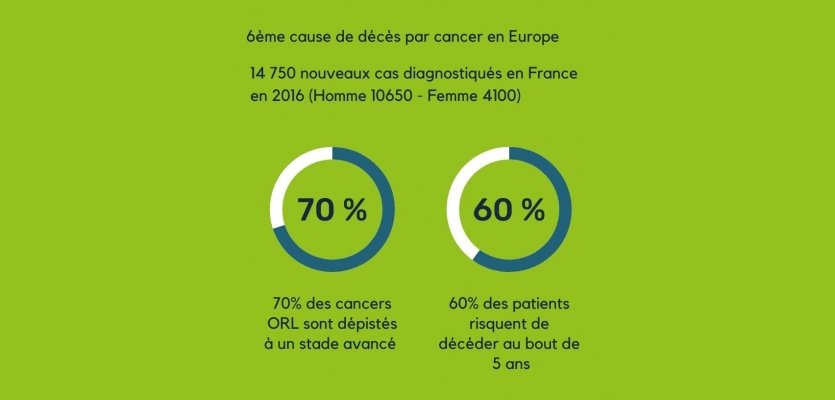 Les cancers ORL - Dépistage